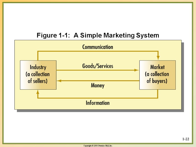 1-22 Figure 1-1:  A Simple Marketing System